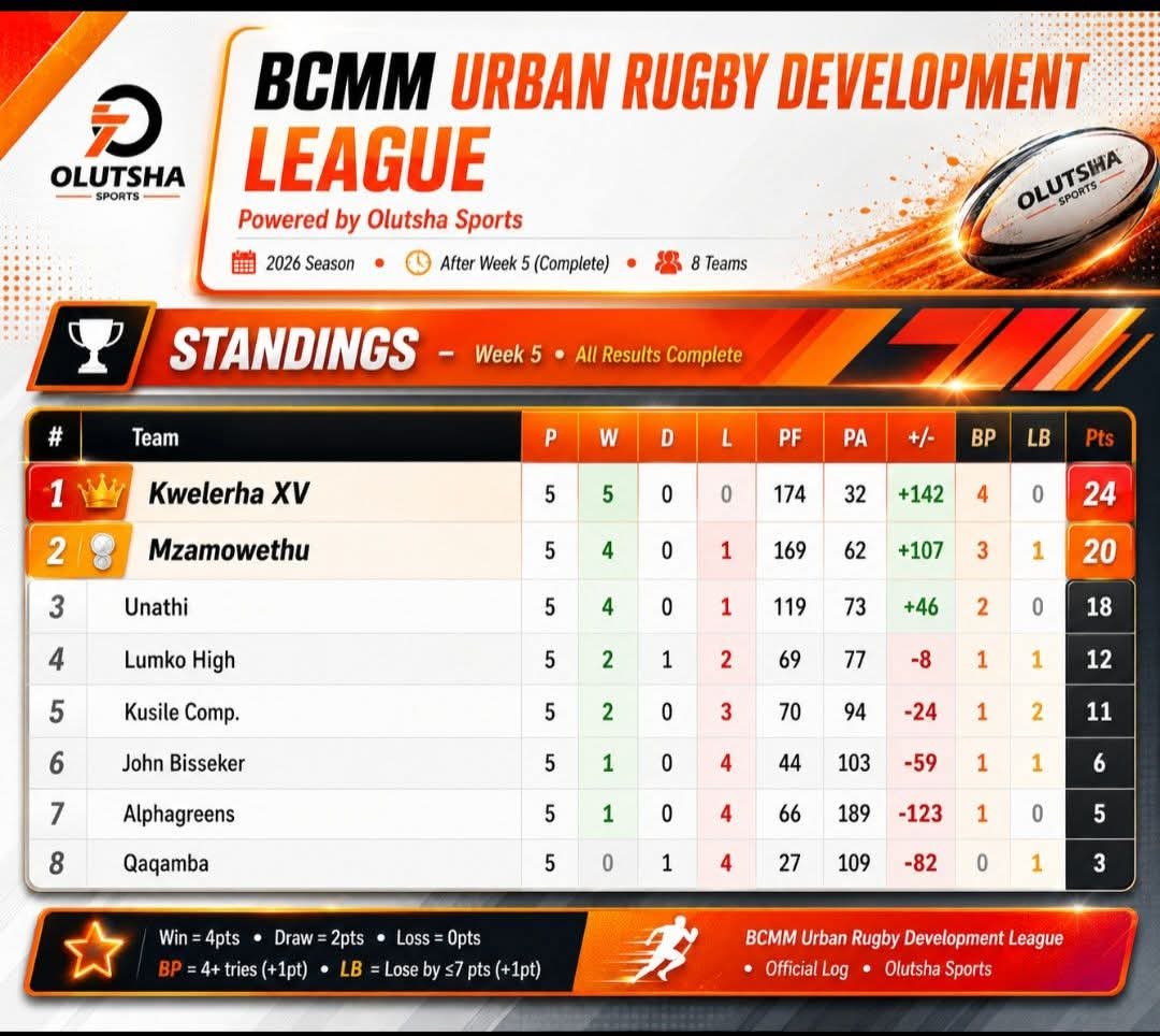 BCMM Urban Rugby Development League standings graphic powered by Olutsha Sports
